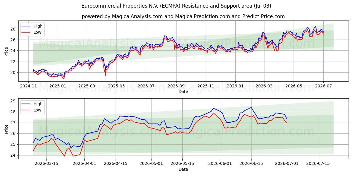 Eurocommercial Properties N.V. (ECMPA) Support and Resistance area (02 Jul)