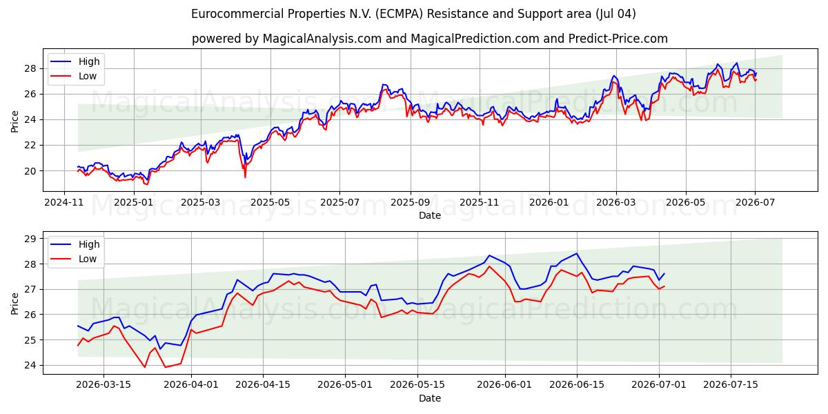 Eurocommercial Properties N.V. (ECMPA) Support and Resistance area (03 Jul)