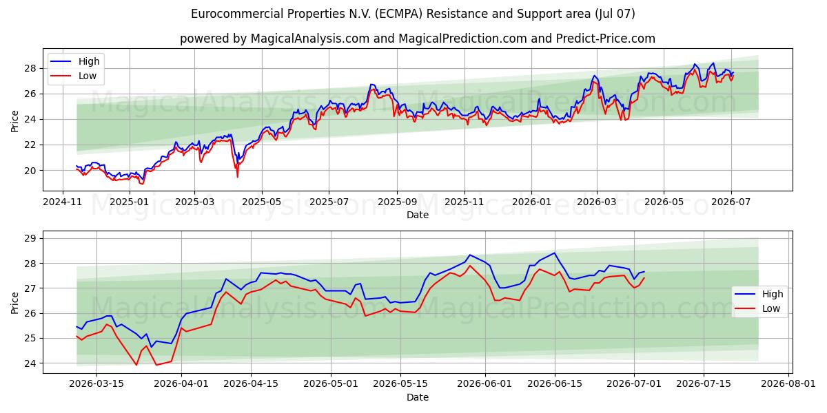 Eurocommercial Properties N.V. (ECMPA) Support and Resistance area (06 Jul)