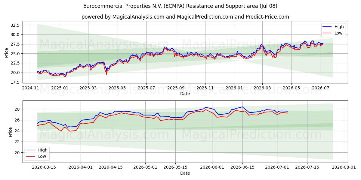 Eurocommercial Properties N.V. (ECMPA) Support and Resistance area (07 Jul)