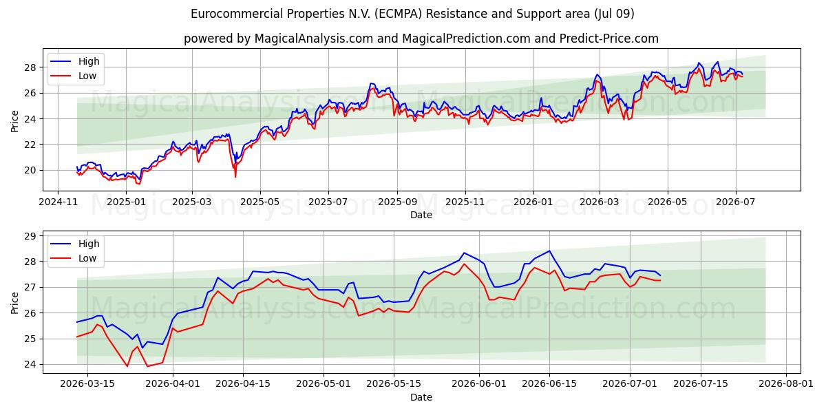 Eurocommercial Properties N.V. (ECMPA) Support and Resistance area (08 Jul)