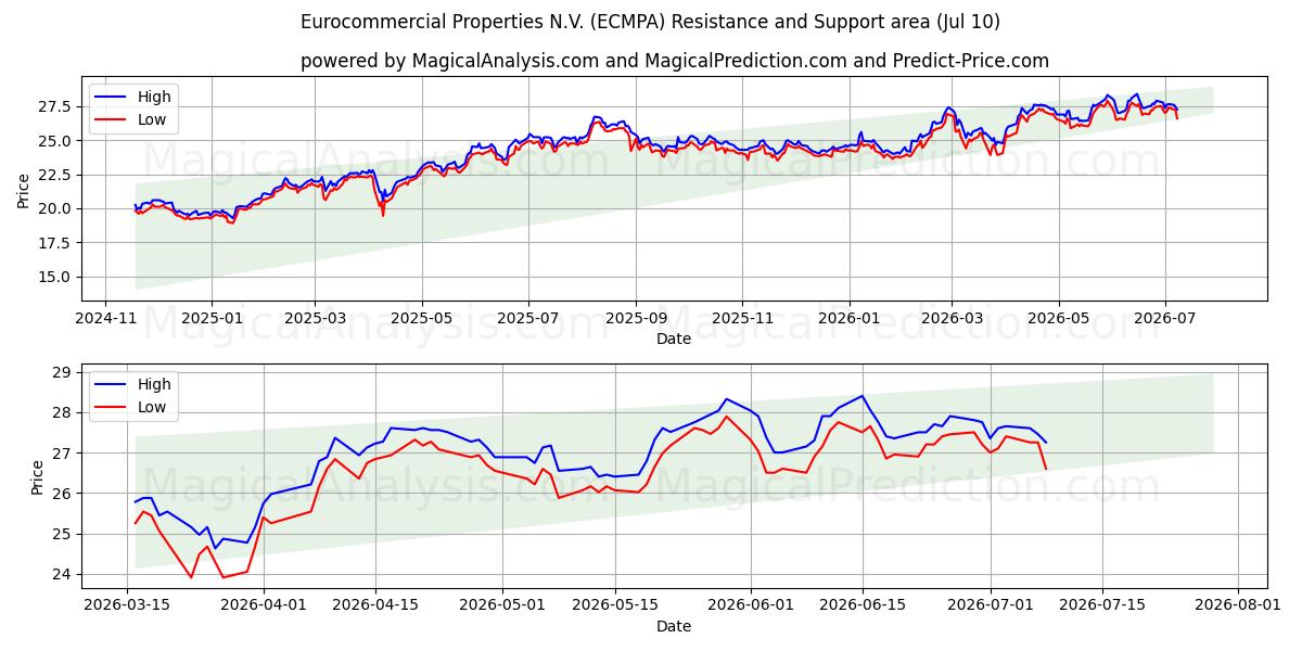 Eurocommercial Properties N.V. (ECMPA)支持と抵抗領域 (09 Jul)