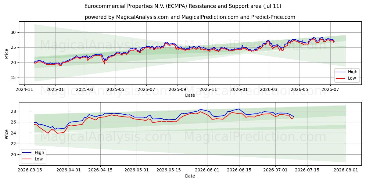 Eurocommercial Properties N.V. (ECMPA) Support and Resistance area (10 Jul)