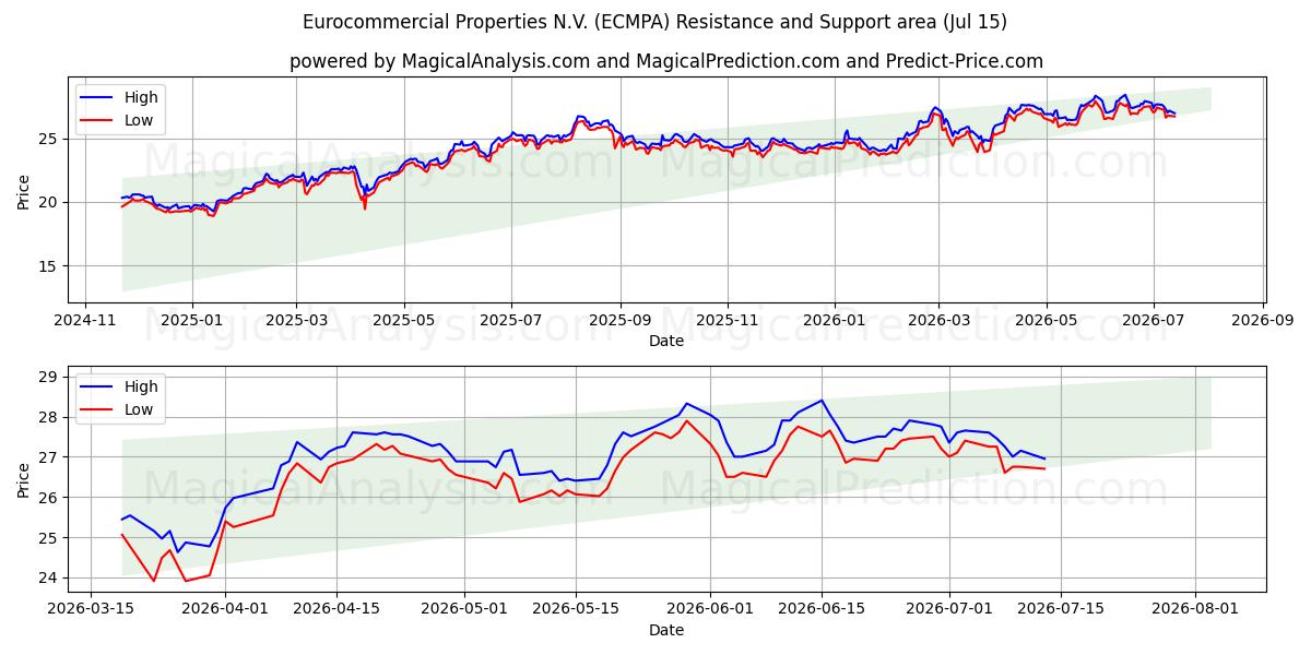 Eurocommercial Properties N.V. (ECMPA) Support and Resistance area (13 Jul)