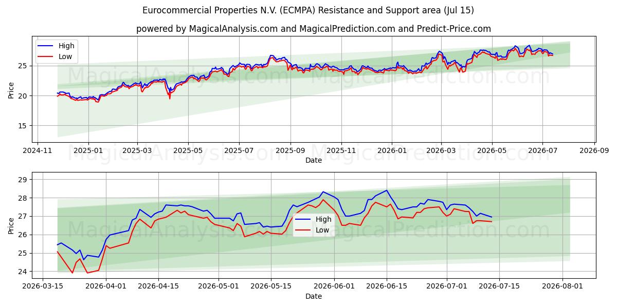 منطقة الدعم والمقاومة Eurocommercial Properties N.V. (ECMPA) (14 Jul)
