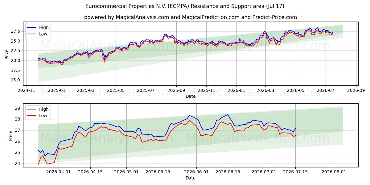 Eurocommercial Properties N.V. (ECMPA) Support and Resistance area (16 Jul)