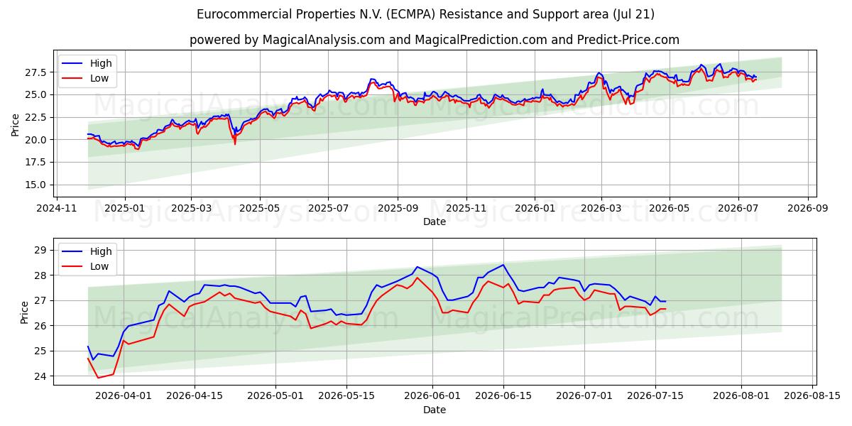Eurocommercial Properties N.V. (ECMPA) Support and Resistance area (20 Jul)