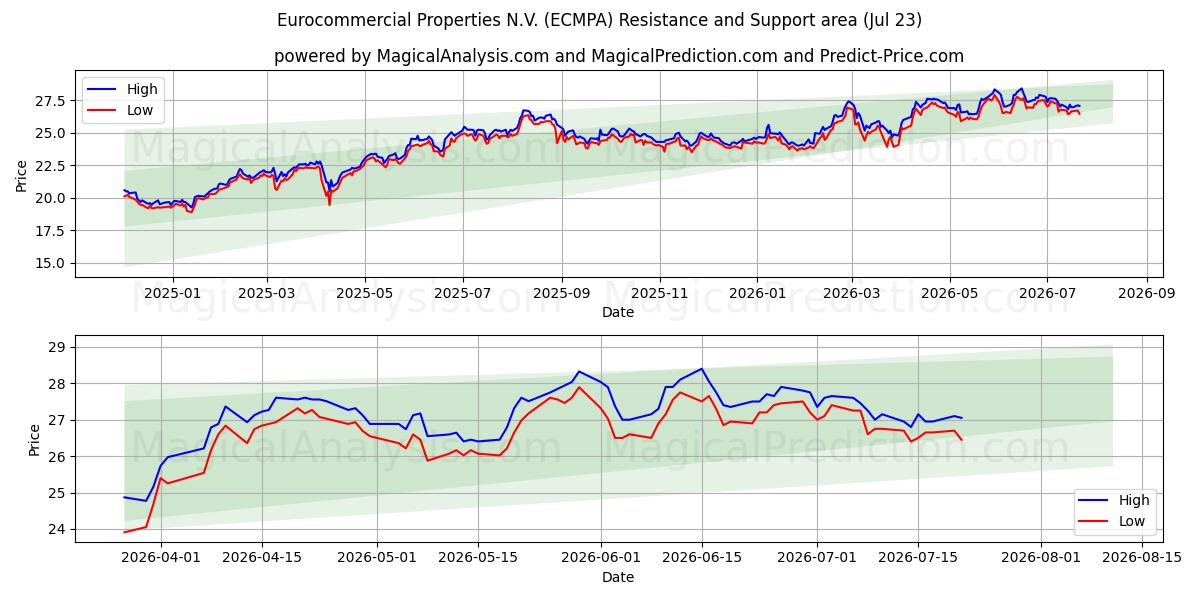  Eurocommercial Properties N.V. (ECMPA) Support and Resistance area (22 Jul) 