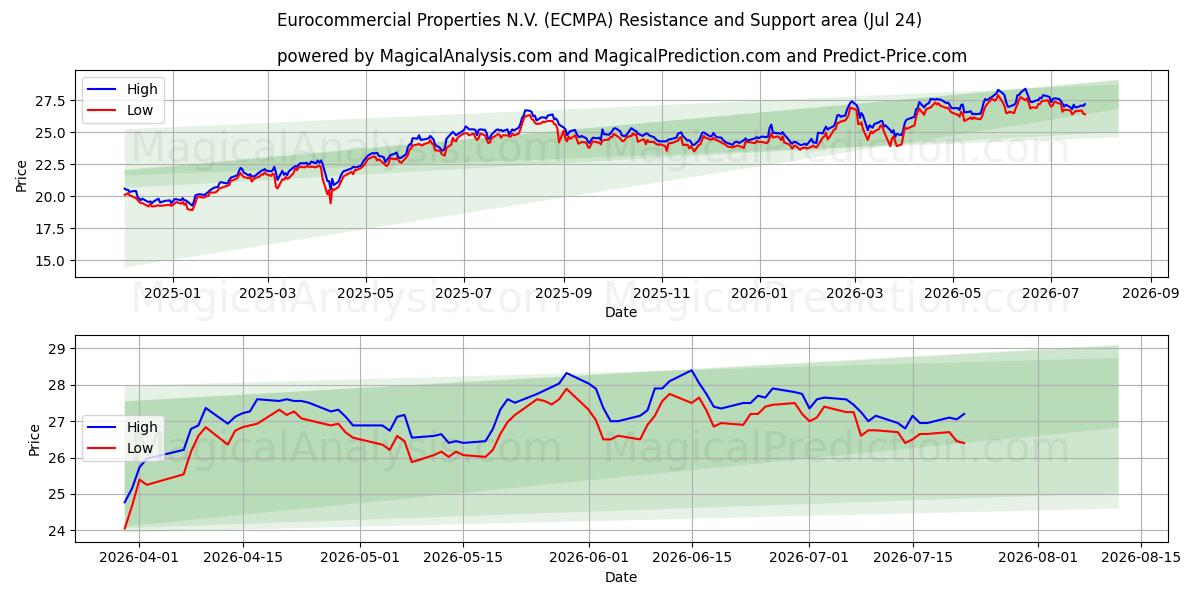 Eurocommercial Properties N.V. (ECMPA) Support and Resistance area (23 Jul)