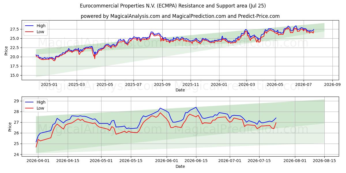  Eurocommercial Properties N.V. (ECMPA) Support and Resistance area (24 Jul) 
