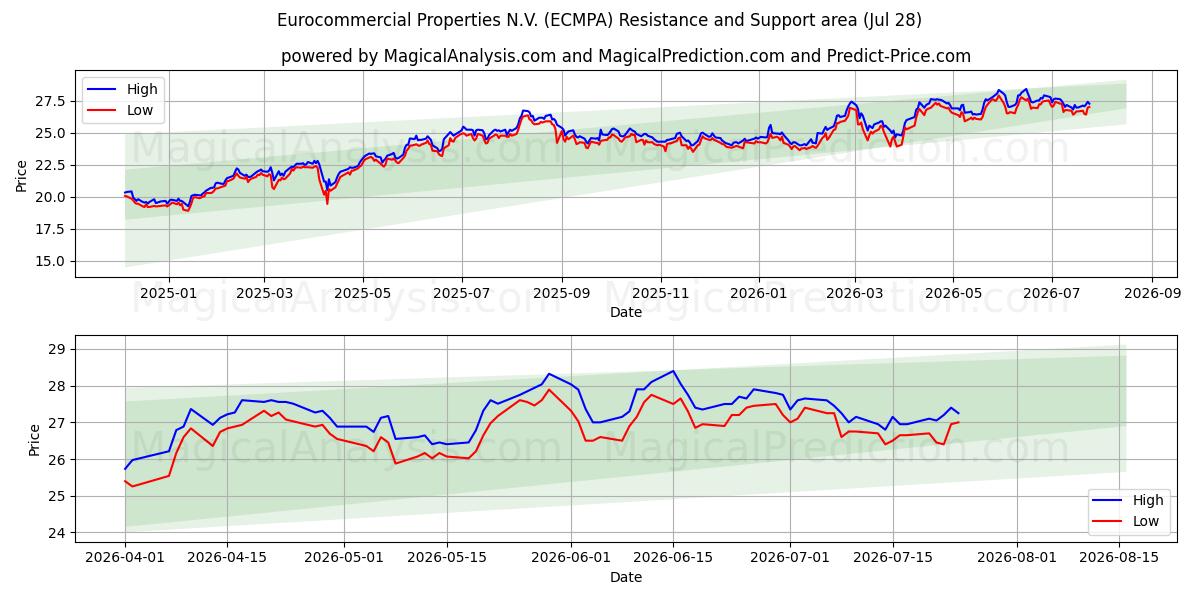  Eurocommercial Properties N.V. (ECMPA) Support and Resistance area (27 Jul) 
