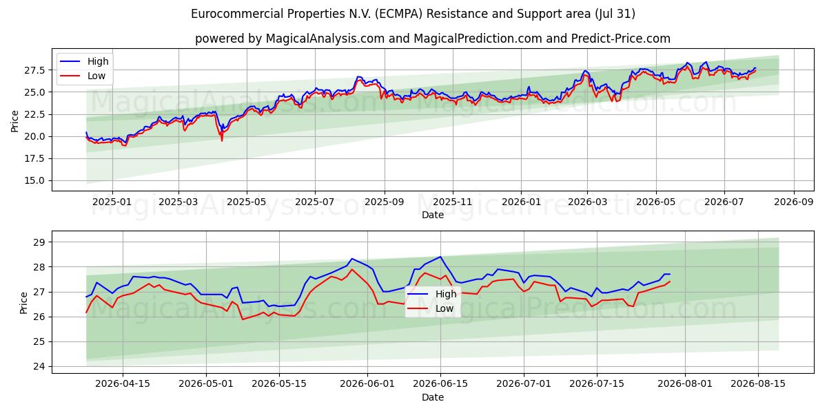Zone de support et de résistance Eurocommercial Properties N.V. (ECMPA) (30 Jul)