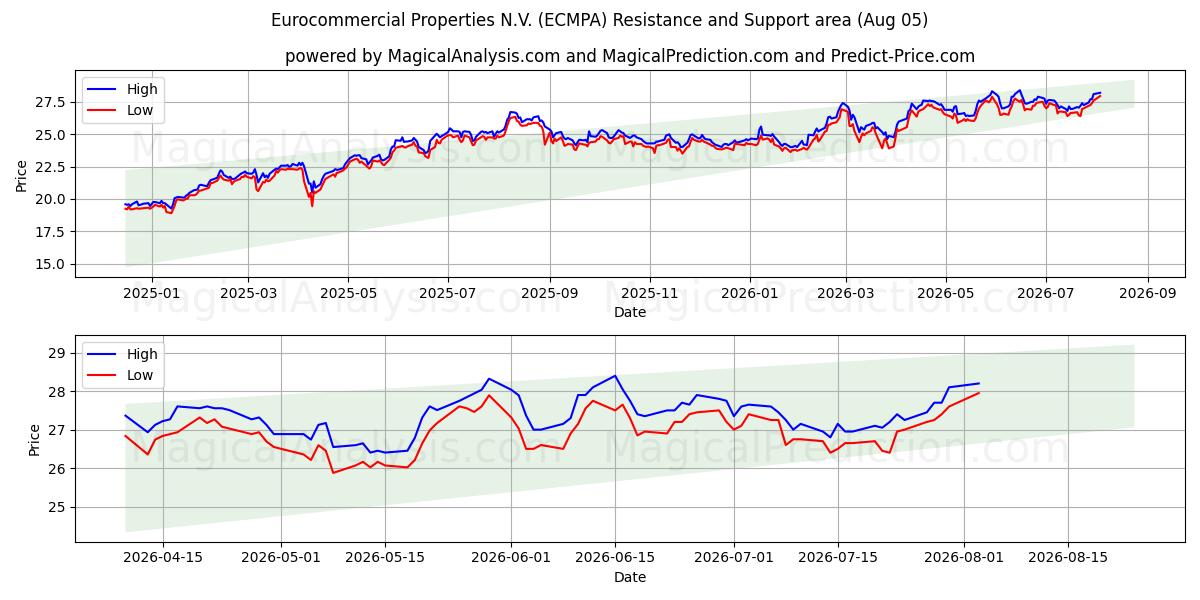  Eurocommercial Properties N.V. (ECMPA) Support and Resistance area (04 Aug) 