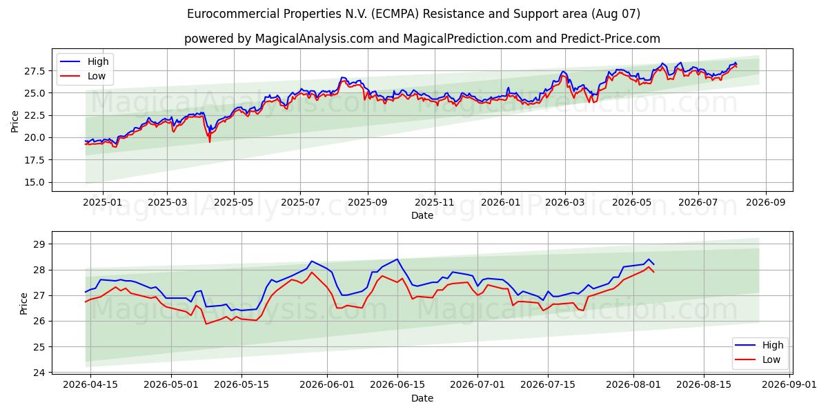 Eurocommercial Properties N.V. (ECMPA) Support and Resistance area (06 Aug)
