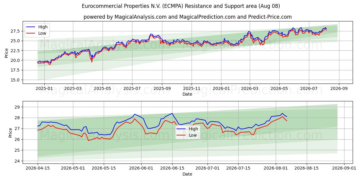 Eurocommercial Properties N.V. (ECMPA) Support and Resistance area (07 Aug)
