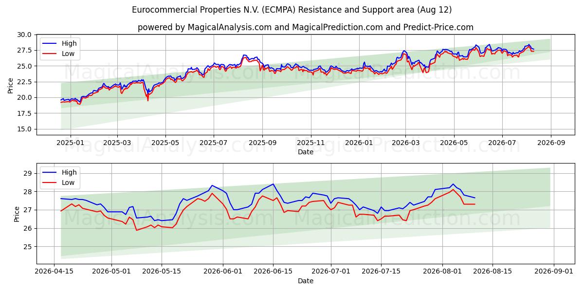 Eurocommercial Properties N.V. (ECMPA) Support and Resistance area (10 Aug)
