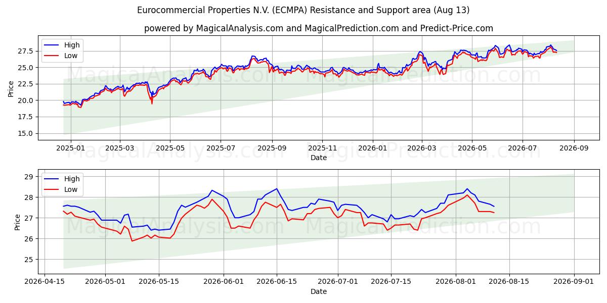  Eurocommercial Properties N.V. (ECMPA) Support and Resistance area (12 Aug) 