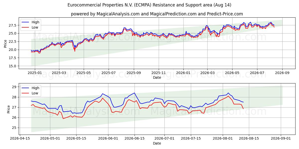 Eurocommercial Properties N.V. (ECMPA) Support and Resistance area (13 Aug)