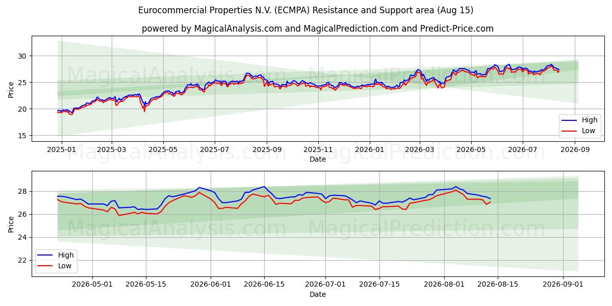  Eurocommercial Properties N.V. (ECMPA) Support and Resistance area (14 Aug) 