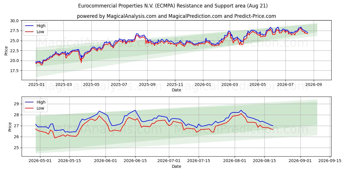  Eurocommercial Properties N.V. (ECMPA) Support and Resistance area (20 Aug) 