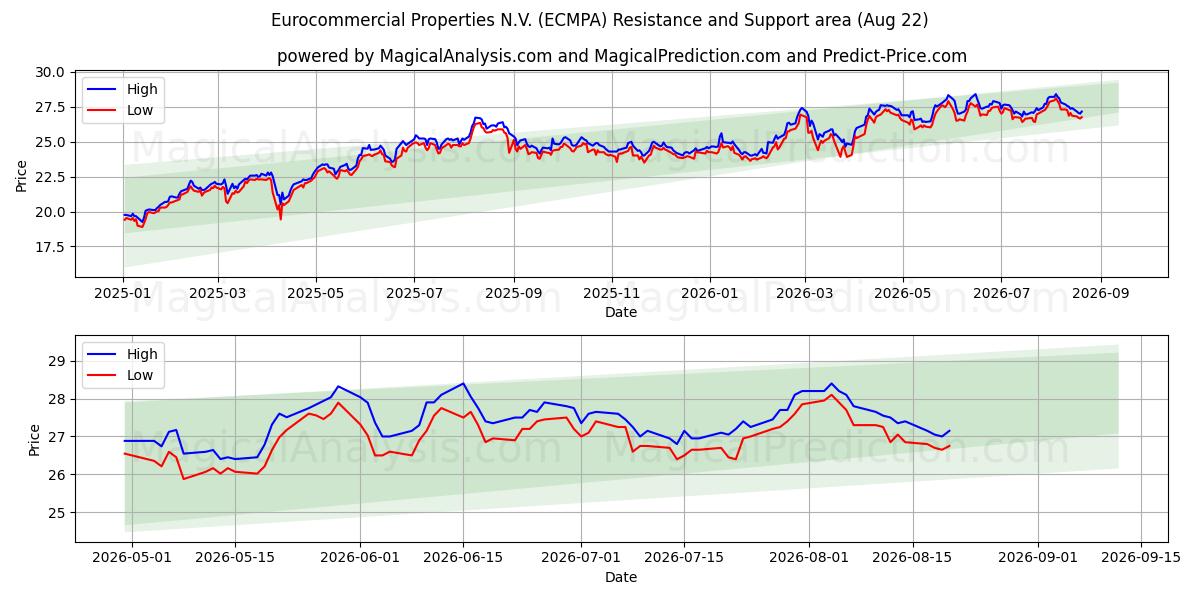 Eurocommercial Properties N.V. (ECMPA) Support and Resistance area (21 Aug)