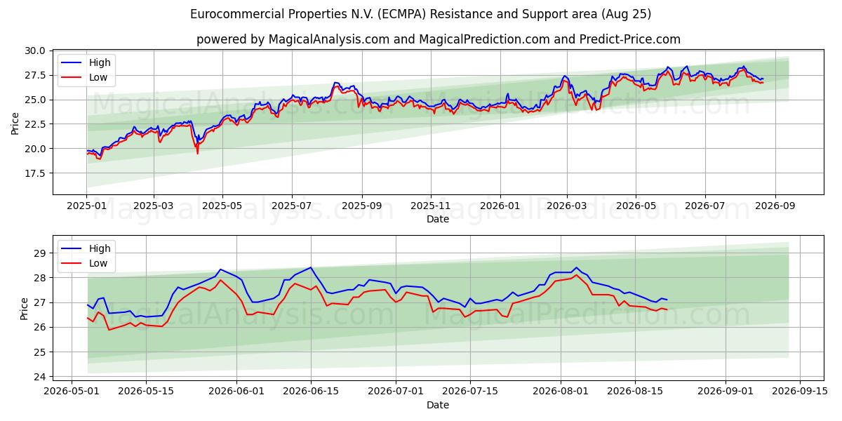 Eurocommercial Properties N.V. (ECMPA) Support and Resistance area (24 Aug)