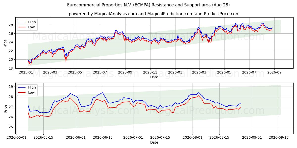 Eurocommercial Properties N.V. (ECMPA) Support and Resistance area (27 Aug)
