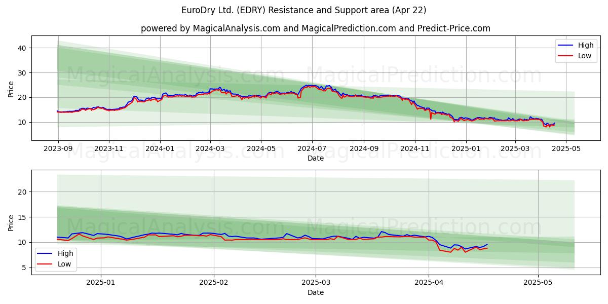  EuroDry Ltd. (EDRY) Support and Resistance area (22 Apr) 