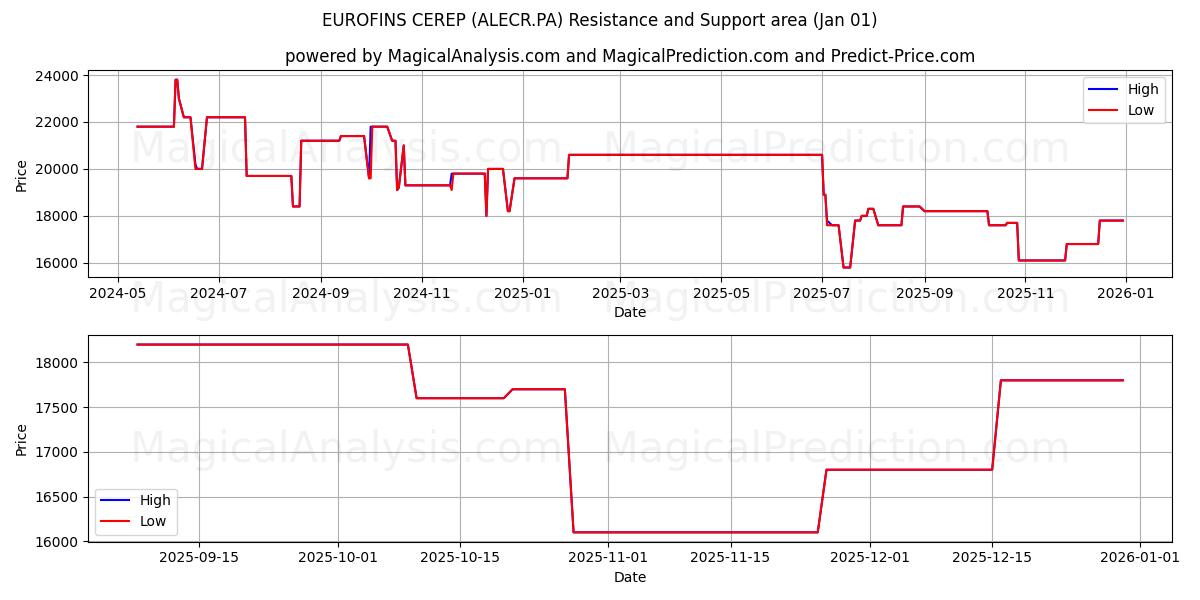  EUROFINS CEREP (ALECR.PA) Support and Resistance area (31 Dec) 