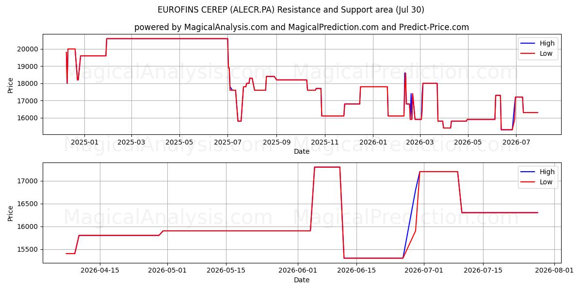  EUROFINS CEREP (ALECR.PA) Support and Resistance area (29 Jul) 