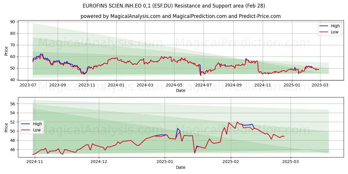  EUROFINS SCIEN.INH.EO 0,1 (ESF.DU) Support and Resistance area (14 Mar) 