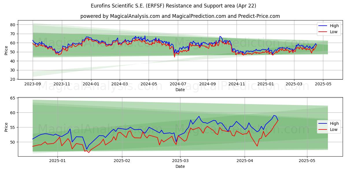  Eurofins Scientific S.E. (ERFSF) Support and Resistance area (22 Apr) 