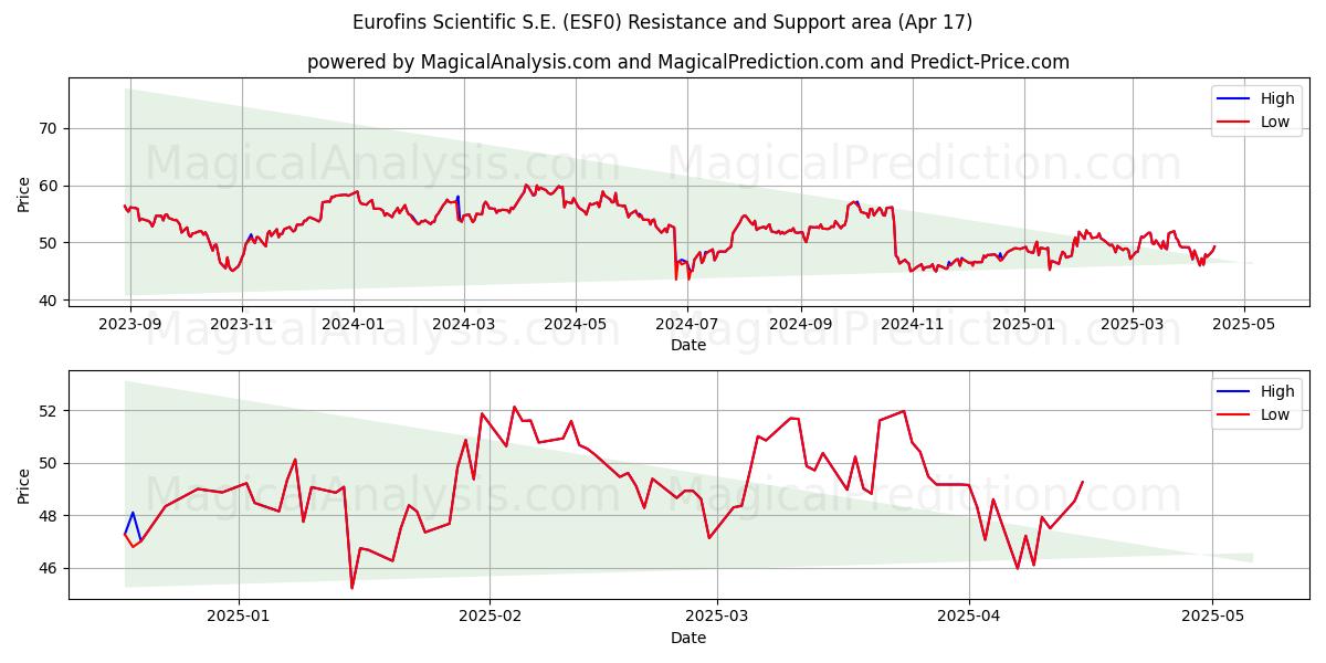  Eurofins Scientific S.E. (ESF0) Support and Resistance area (17 Apr) 
