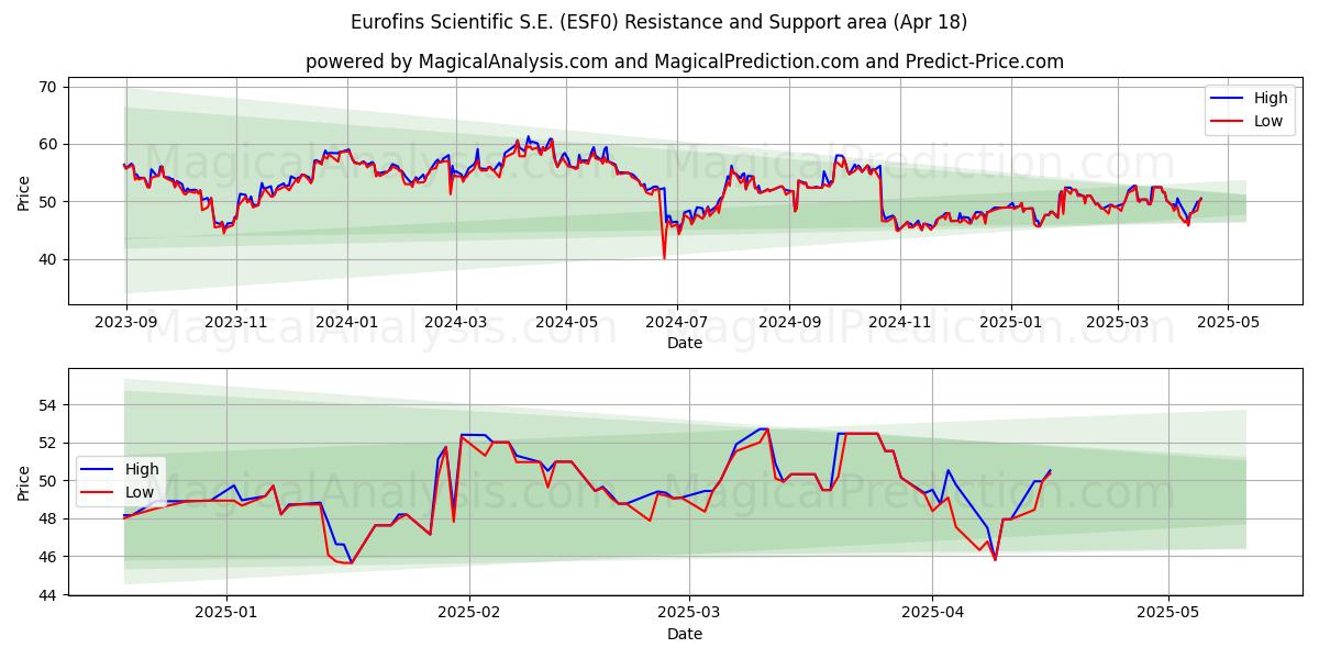  Eurofins Scientific S.E. (ESF0) Support and Resistance area (18 Apr) 
