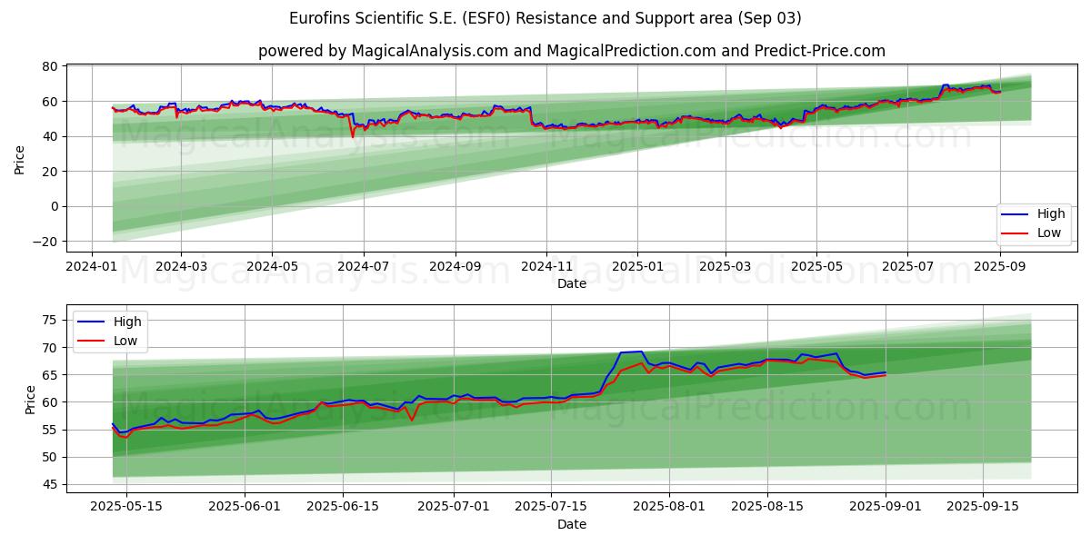  Eurofins Scientific S.E. (ESF0) Support and Resistance area (02 Sep) 