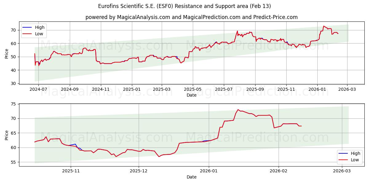  Eurofins Scientific S.E. (ESF0) Support and Resistance area (12 Feb) 