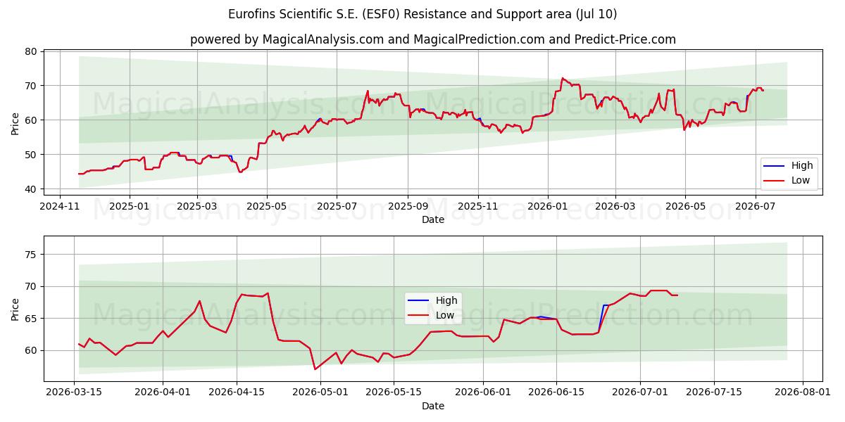 Eurofins Scientific S.E. (ESF0) Support and Resistance area (09 Jul) 