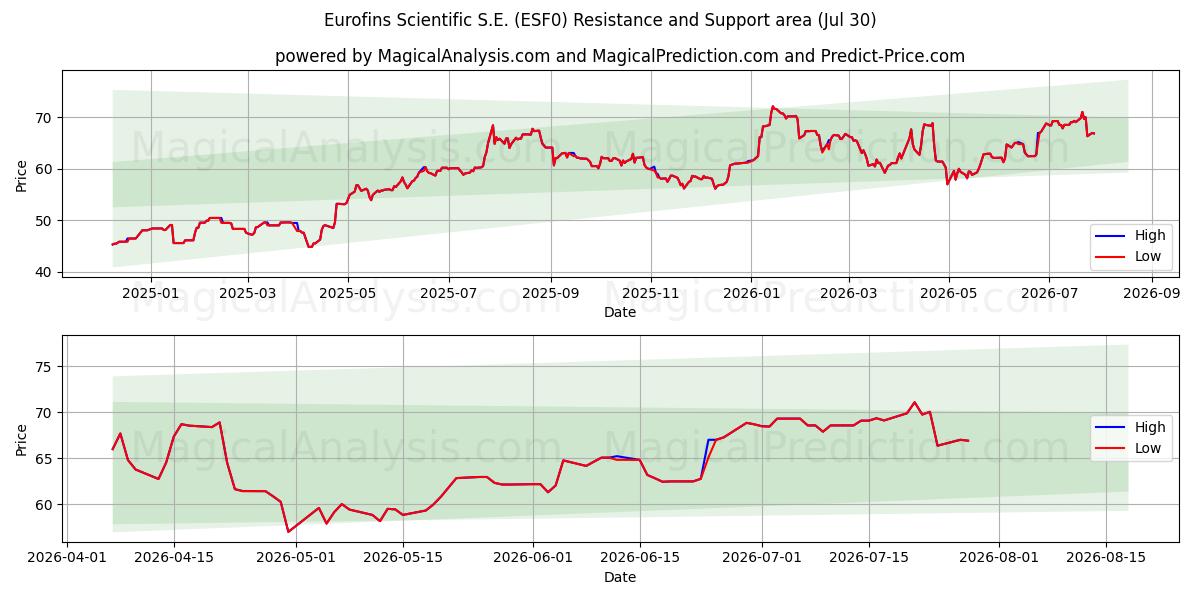  Eurofins Scientific S.E. (ESF0) Support and Resistance area (29 Jul) 