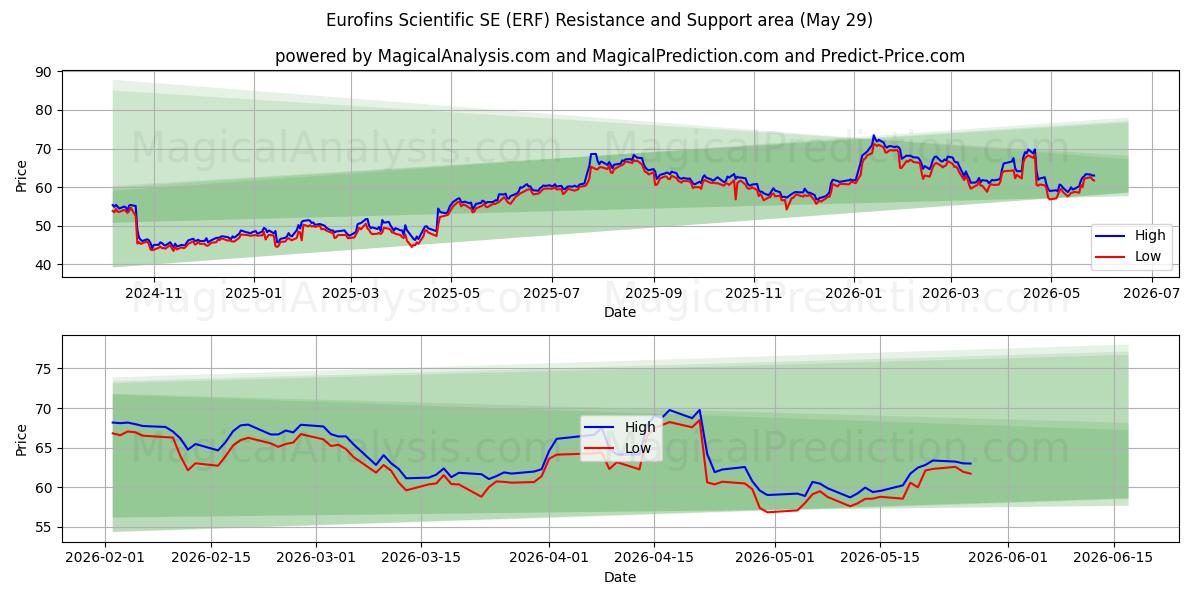  Eurofins Scientific SE (ERF) Support and Resistance area (28 May) 