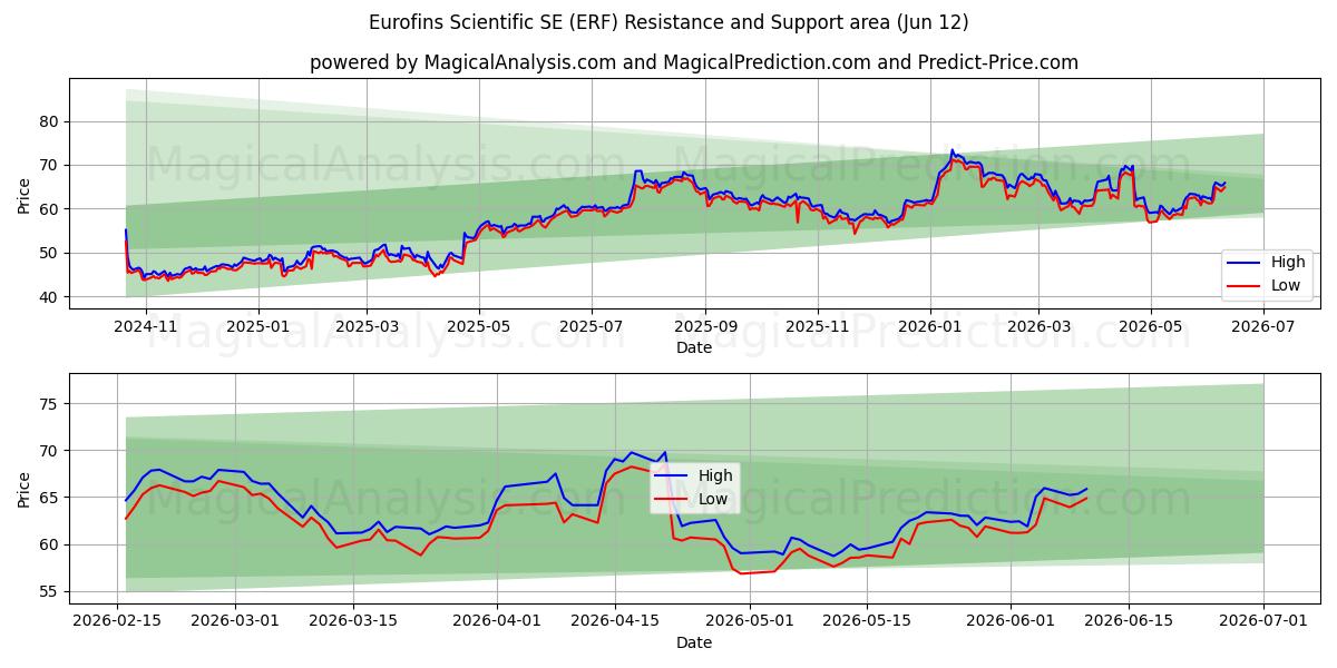  Eurofins Scientific SE (ERF) Support and Resistance area (11 Jun) 