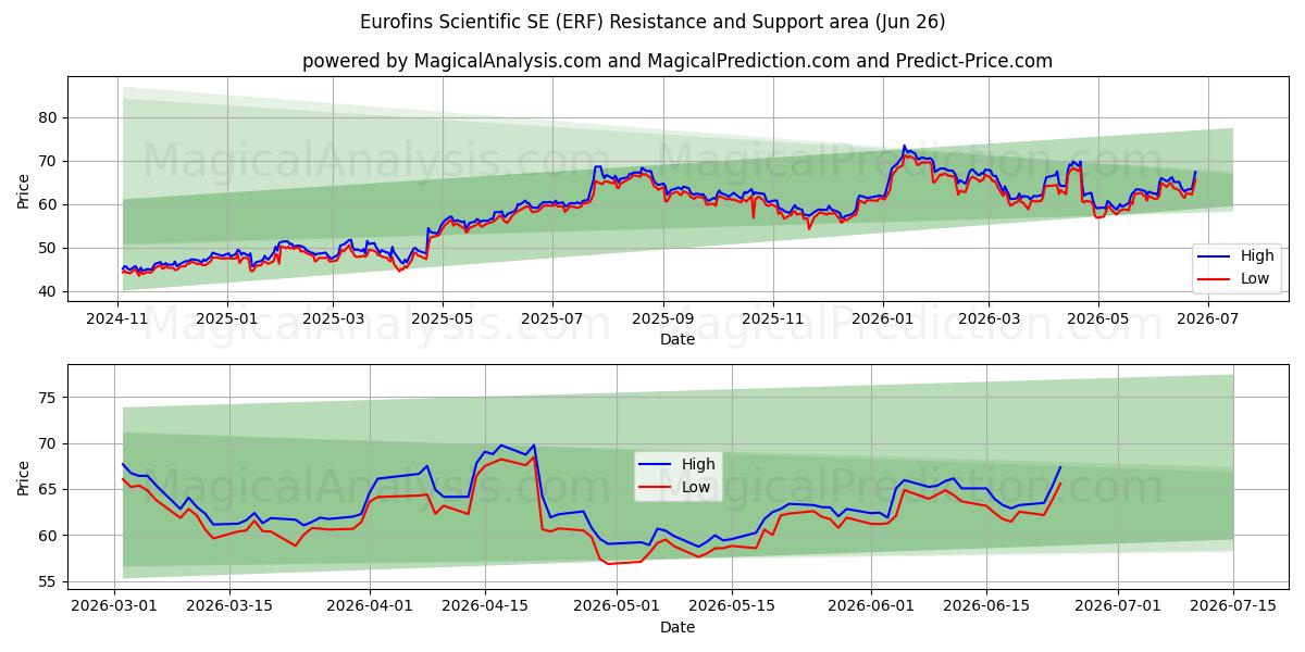  Eurofins Scientific SE (ERF) Support and Resistance area (25 Jun) 