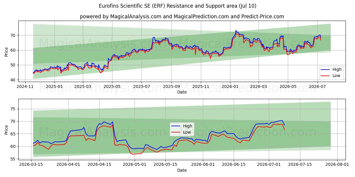  Eurofins Scientific SE (ERF) Support and Resistance area (09 Jul) 