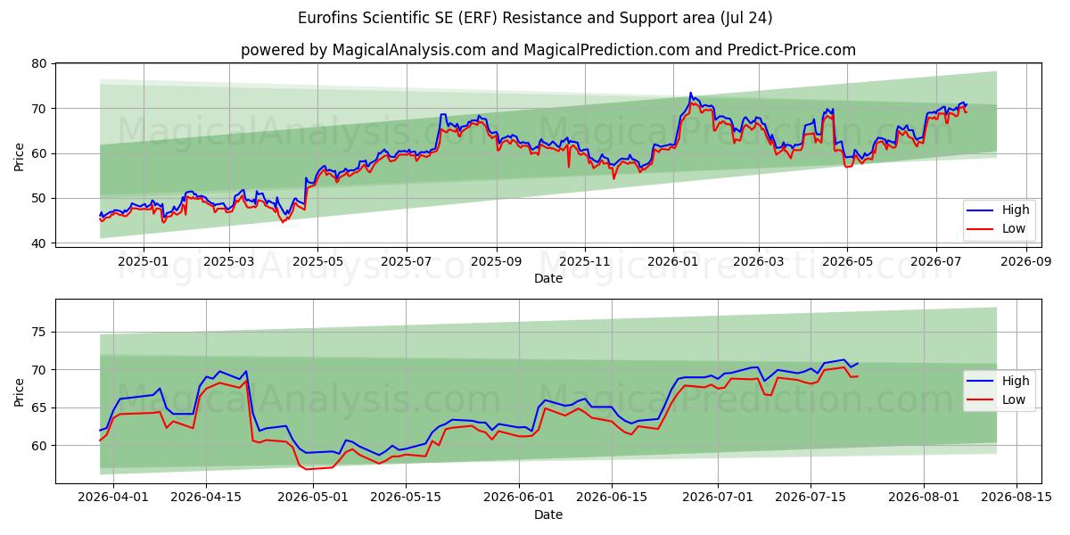  Eurofins Scientific SE (ERF) Support and Resistance area (23 Jul) 