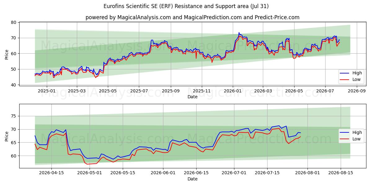  Eurofins Scientific SE (ERF) Support and Resistance area (30 Jul) 