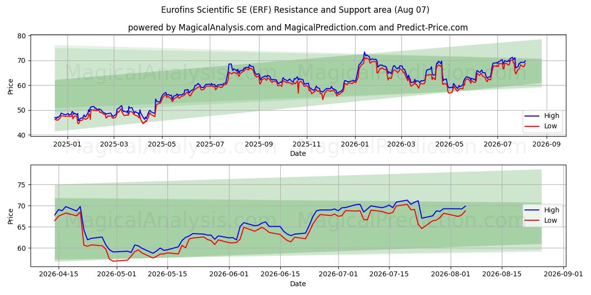 Eurofins Scientific SE (ERF) Support and Resistance area (06 Aug) 