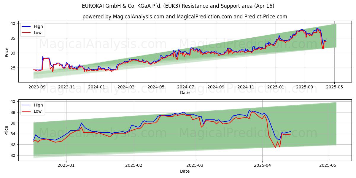  EUROKAI GmbH & Co. KGaA Pfd. (EUK3) Support and Resistance area (16 Apr) 