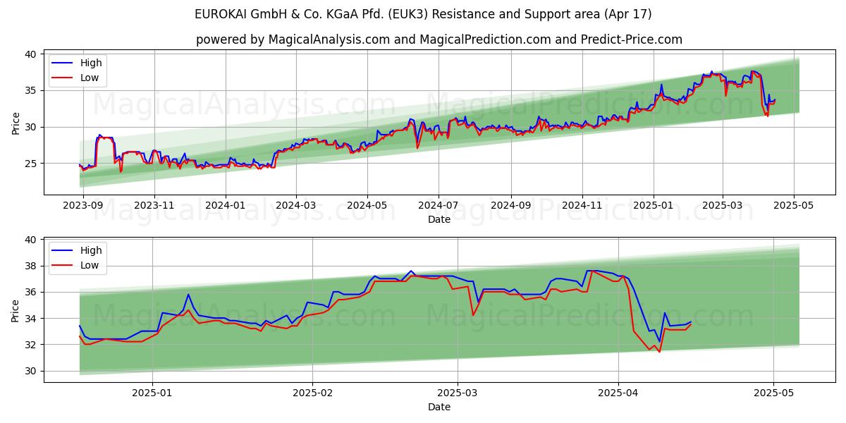 EUROKAI GmbH & Co. KGaA Pfd. (EUK3) Support and Resistance area (17 Apr) 