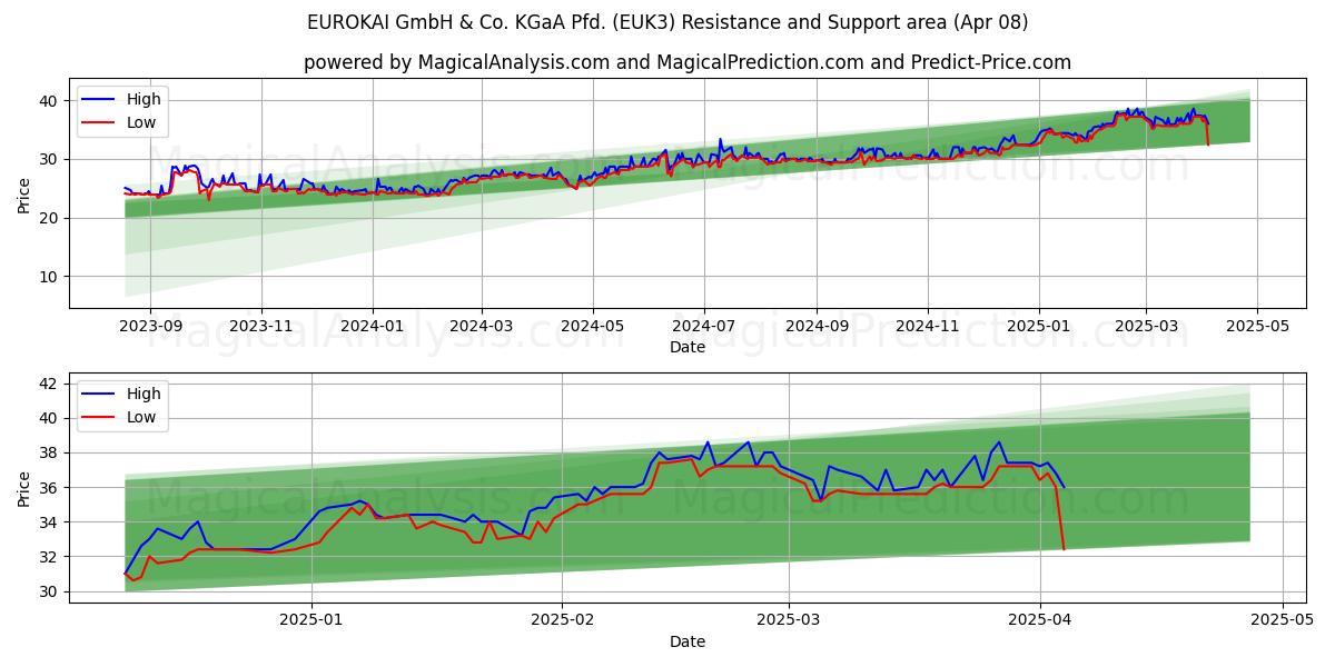  EUROKAI GmbH & Co. KGaA Pfd. (EUK3) Support and Resistance area (08 Apr) 