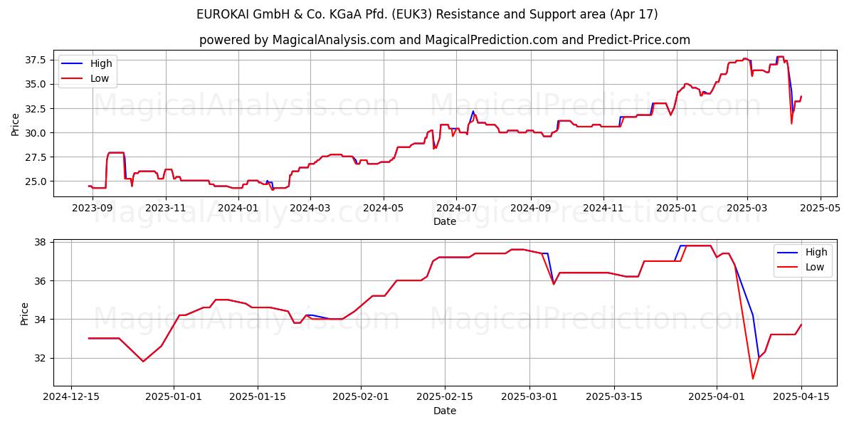  EUROKAI GmbH & Co. KGaA Pfd. (EUK3) Support and Resistance area (17 Apr) 