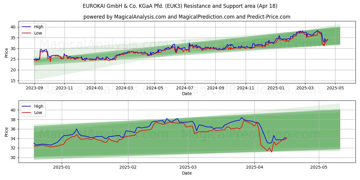  EUROKAI GmbH & Co. KGaA Pfd. (EUK3) Support and Resistance area (18 Apr) 